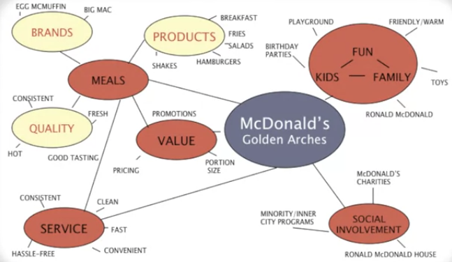 Mental Map for McDonald's