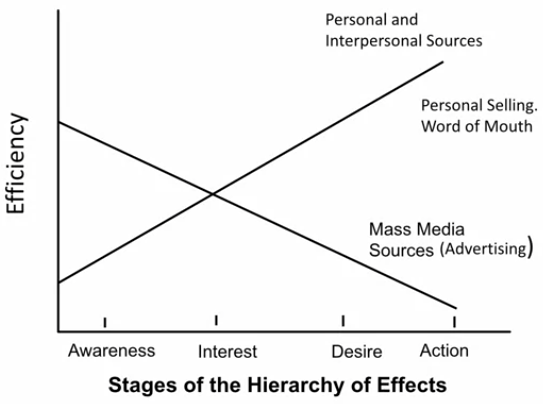 Stages of Hierarchy of Effects